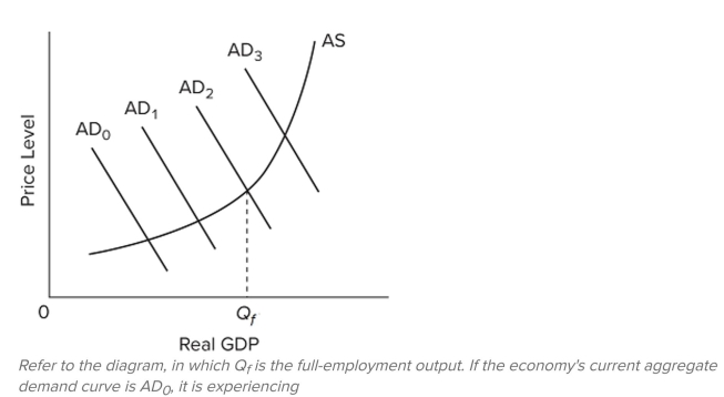 <strong> </strong> A) a positive GDP gap. B) a negative GDP gap. C) inﬂation. D) an adverse supply shock. <div style=padding-top: 35px> 