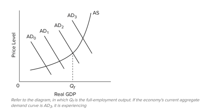 <strong> </strong> A) an inﬂationary GDP gap. B) a recessionary GDP gap. C) a recession. D) cost-push inﬂation. <div style=padding-top: 35px> 