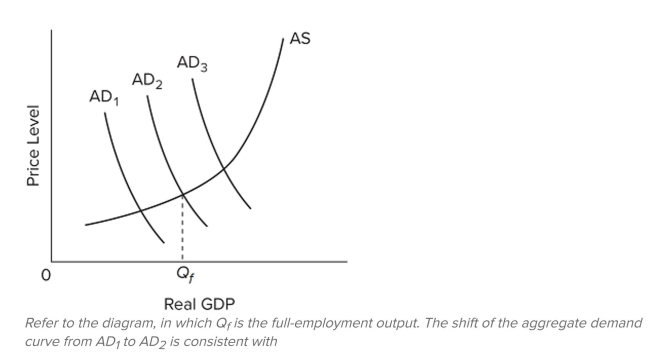 <strong> </strong> A) expansionary ﬁscal policy. B) a major recession. C) contractionary ﬁscal policy. D) severe demand-pull inﬂation. <div style=padding-top: 35px> 