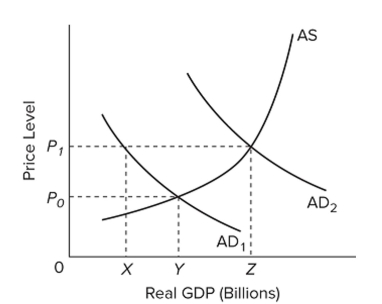 <strong>  Refer to the ?gure. Suppose that the economy is currently operating at the intersection of AS and AD  A D _ { 2 }  and that the full-employment level of output is Y. If contractionary ?scal policy and accompanying Multiplier effects move aggregate demand from AD  A D _ { 2 } \text { to } A D _ { 1 }  , what will be the effect on real GDP and the Price level?</strong> A) Real GDP will fall to Y and the price level will fall to  P _ { 0 }  , assuming in?exible prices. B) Real GDP will fall to X and the price level will remain unchanged, assuming prices are in?exible downward. C) Real GDP will fall to X and the price level will fall to  P _ { 0 }  , assuming in?exible prices. D) Real GDP will fall to Y and the price level will remain unchanged, assuming in?exible prices. <div style=padding-top: 35px>  