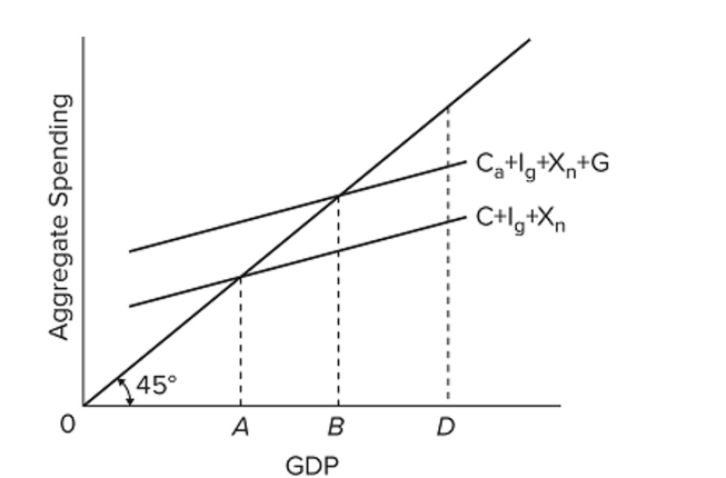 <strong>  Refer to the diagram. If the full-employment level of GDP is D, then it would be appropriate ﬁscal policy for government to</strong> A) decrease spending and increase taxes. B) decrease spending and decrease taxes. C) increase spending and increase taxes. D) increase spending and decrease taxes. <div style=padding-top: 35px> 