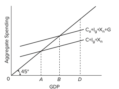 <strong>  Refer to the diagram. If the full-employment level of GDP is A, then it would be appropriate ﬁscal policy for government to</strong> A) decrease spending and increase taxes. B) decrease spending and decrease taxes. C) increase spending and increase taxes. D) increase spending and decrease taxes. <div style=padding-top: 35px> 