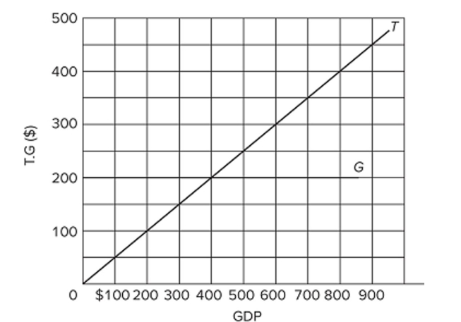 <strong>  Refer to the diagram, in which T is tax revenues and G is government expenditures. All ﬁgures are in billions. This diagram portrays the idea of</strong> A) progressive taxation. B) built-in stability. C) the multiplier. D) discretionary ﬁscal policy. <div style=padding-top: 35px> 