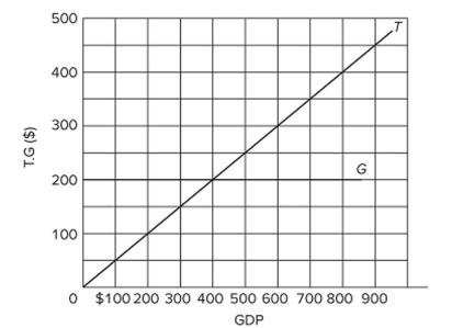 <strong>  Refer to the diagram, in which T is tax revenues and G is government expenditures. All ﬁgures are in billions. If GDP is $400,</strong> A) there will be a budget deﬁcit. B) there will be a budget surplus. C) the budget will be balanced. D) the macroeconomy will necessarily be in equilibrium. <div style=padding-top: 35px> 