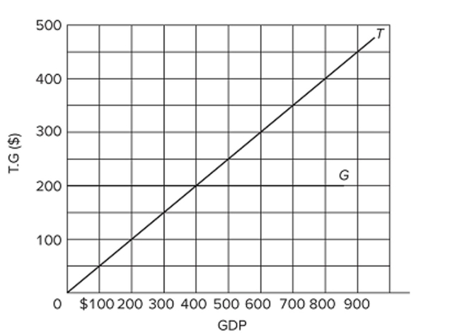 <strong>  Refer to the diagram, in which T is tax revenues and G is government expenditures. All ﬁgures are in billions. The budget will entail a deﬁcit</strong> A) at all levels of GDP. B) at any level of GDP above $400. C) at any level of GDP below $400. D) only when GDP is stable. <div style=padding-top: 35px> 