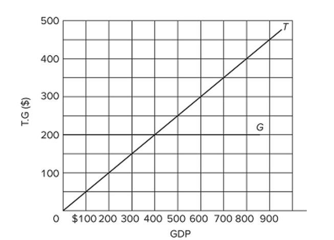<strong>  Refer to the diagram, in which T is tax revenues and G is government expenditures. All ﬁgures are in billions. In this economy,</strong> A) tax revenues and government spending both vary directly with GDP. B) tax revenues vary directly with GDP, but government spending is independent of GDP. C) tax revenues and government spending both vary inversely with GDP. D) government spending varies directly with GDP, but tax revenues are independent of GDP. <div style=padding-top: 35px> 