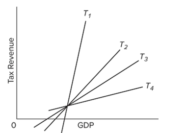  <strong>  Refer to the diagram. Which tax system has the most built-in stability?</strong> A)  T _ { 4 }  B)  T _ { 3 }  C)  T _ { 2 }  D)  T _ { 1 }  <div style=padding-top: 35px>  