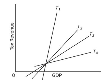  <strong>  Refer to the diagram. Which tax system has the least built-in stability?</strong> A)  T _ { 4 }  B)  T _ { 3 }  C)  T _ { 2 }  D)  T _ { 1 }  <div style=padding-top: 35px>  