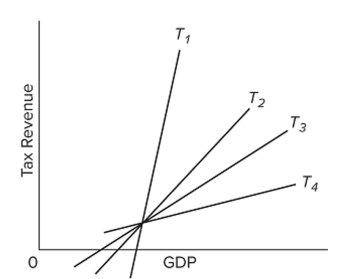  <strong>  Refer to the diagram. Which tax system will generate the largest cyclical de?cits?</strong> A)  T _ { 4 }  B)  T _ { 3 }  C)  T _ { 2 }  D)  T _ { 1 }  <div style=padding-top: 35px>  