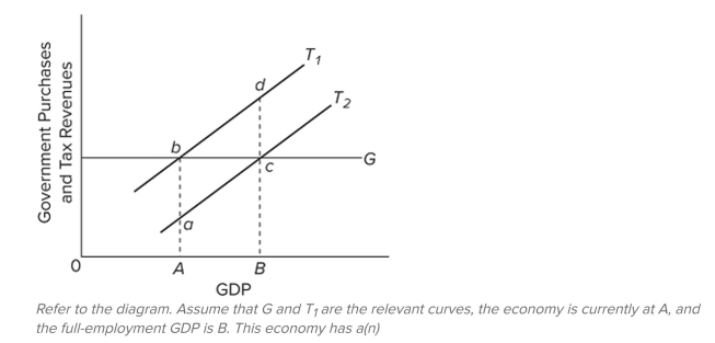 <strong> </strong> A) cyclically adjusted budget surplus. B) cyclically adjusted budget deﬁcit. C) actual budget deﬁcit. D) actual budget surplus. <div style=padding-top: 35px> 