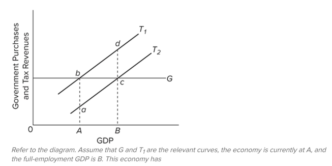 <strong> </strong> A) a cyclically adjusted budget deﬁcit. B) an actual budget deﬁcit. C) an actual budget surplus. D) neither a surplus nor deﬁcit in the actual budget. <div style=padding-top: 35px> 