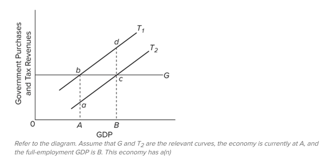 <strong> </strong> A) cyclically adjusted budget surplus. B) actual budget deﬁcit. C) cyclically adjusted budget deﬁcit. D) actual budget surplus. <div style=padding-top: 35px> 