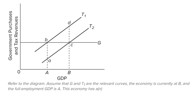 <strong> </strong> A) cyclically adjusted budget surplus. B) actual budget deﬁcit. C) cyclically adjusted budget deﬁcit. D) actual budget surplus. <div style=padding-top: 35px> 