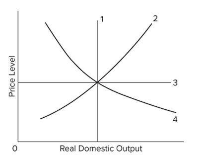 <strong> In the diagram, the economy's immediate-short-run aggregate supply curve is shown by line</strong> A) 1. B) 2. C) 3. D) 4.