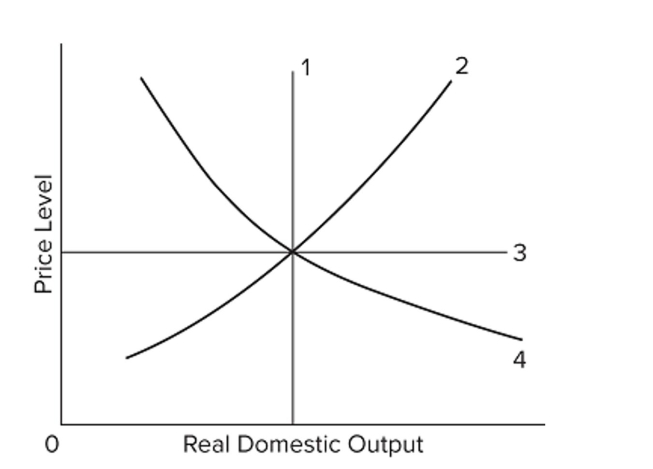 <strong> In the diagram, the economy's relevant aggregate demand and immediate-short-run aggregate supply curves, respectively, are lines</strong> A) 4 and 3. B) 4 and 1. C) 2 and 4. D) 2 and 3.