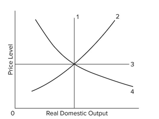 <strong> In the diagram, the economy's immediate-short-run AS curve is line ______, its short-run AS curve is _____, and its long-run AS curve is line ______.</strong> A) 1; 2; 4 B) 1; 2; 3 C) 2; 3; 4 D) 3; 2; 1