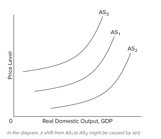 <strong> </strong> A) increase in productivity. B) increase in the prices of imported resources. C) decrease in the prices of domestic resources. D) decrease in business taxes.