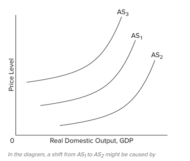 <strong> </strong> A) stricter government regulations. B) an increase in the prices of imported resources. C) a decrease in the prices of domestic resources. D) an increase in business taxes.
