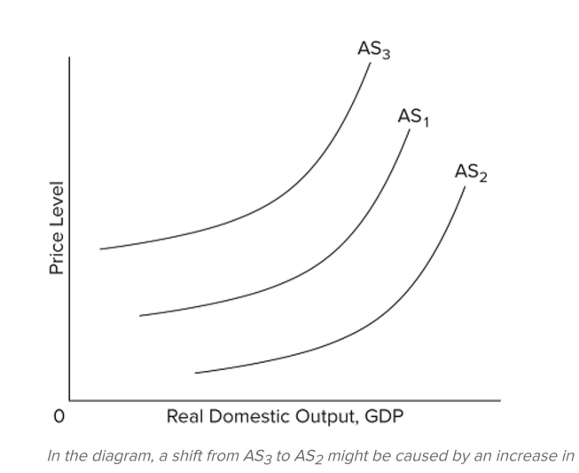 <strong> </strong> A) business taxes and government regulation. B) the prices of imported resources. C) the prices of domestic resources. D) productivity.