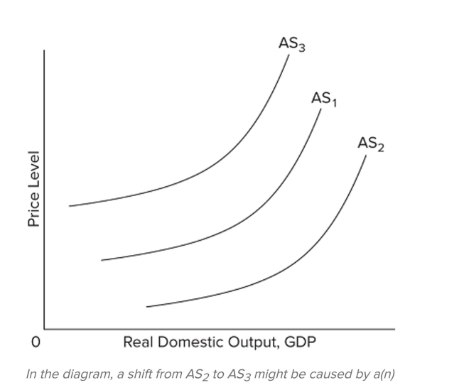 <strong> </strong> A) decrease in interest rates. B) increase in business taxes and costly government regulation. C) decrease in the prices of domestic resources. D) decrease in the price level.