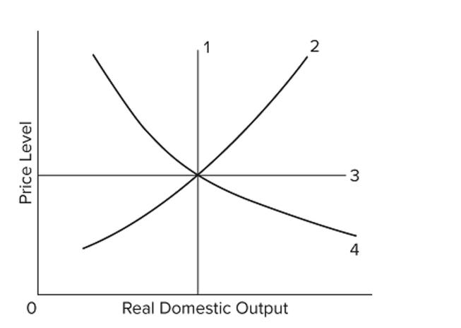 <strong> In the diagram, the economy's long-run aggregate supply curve is shown by line</strong> A) 1. B) 2. C) 3. D) 4.