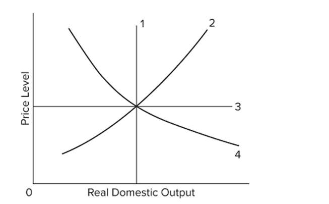 <strong> In the diagram, the economy's relevant aggregate demand and long-run aggregate supply curves, are lines</strong> A) 4 and 2, respectively. B) 4 and 1, respectively. C) 2 and 4, respectively. D) 2 and 3, respectively.
