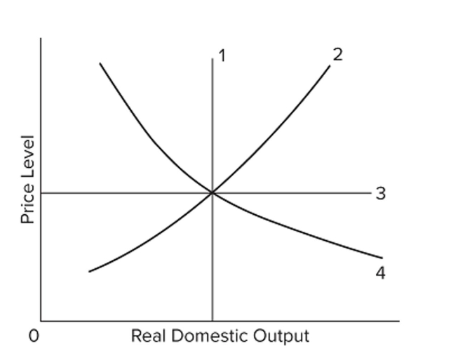 <strong> In the diagram, the economy's short-run AS curve is line ___, and its long-run AS curve is line ___.</strong> A) 1; 3 B) 2; 4 C) 3; 4 D) 2; 1