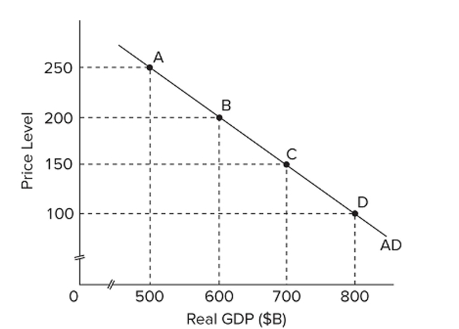   Refer to the graph, which shows an aggregate demand curve. If the price level decreases from 200 to 100, the real output demanded will