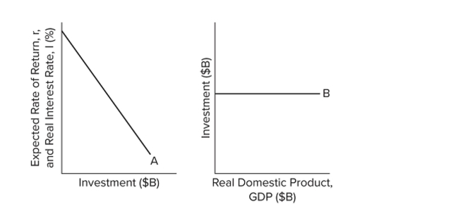 <strong> Refer to the diagrams. Curve A</strong> A) is an investment schedule, and curve B is a consumption of fixed capital schedule. B) is an investment demand curve, and curve B is an investment schedule. C) and curve B are totally unrelated. D) shifts to the left when curve B shifts upward.