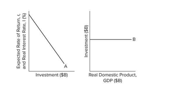 <strong> Refer to the diagrams. Other things equal, curve B will shift upward when</strong> A) the level of GDP increases. B) the interest rate increases. C) curve A shifts to the left. D) curve A shifts to the right.
