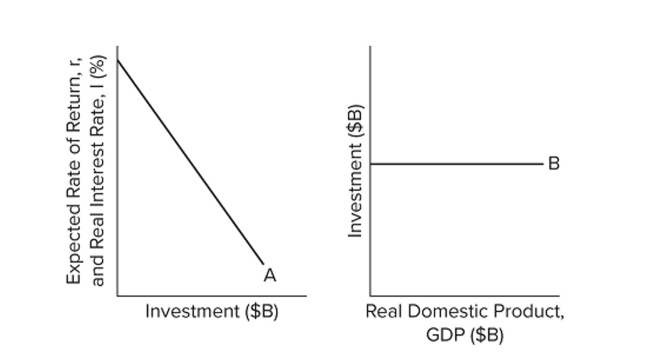 <strong> Refer to the diagrams. Other things equal, an interest rate decrease will</strong> A) shift curve A to the right and shift curve B upward. B) shift curve A to the left and shift curve B downward. C) leave curve A in place but shift curve B downward. D) leave curve A in place but shift curve B upward.