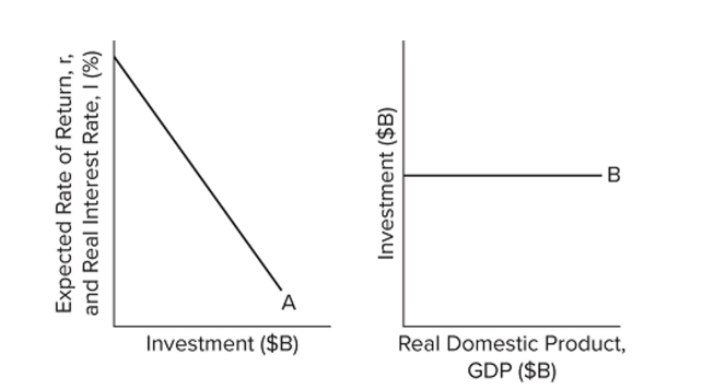 <strong> Refer to the diagrams. Other things equal, an interest rate increase will</strong> A) shift curve A to the right and shift curve B upward. B) shift curve A to the left and shift curve B downward. C) leave curve A in place but shift curve B downward. D) leave curve A in place but shift curve B upward.