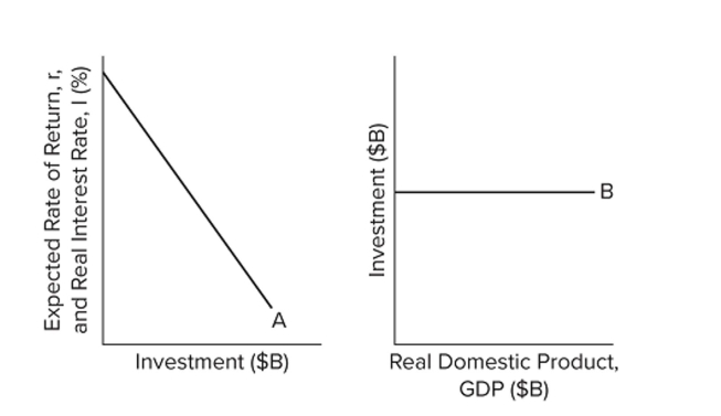 <strong> Refer to the diagrams. Other things equal, an interest rate reduction coupled with a rightward shift in curve A will</strong> A) shift curve B upward. B) shift curve B downward. C) have no effect on curve B. D) reduce GDP.