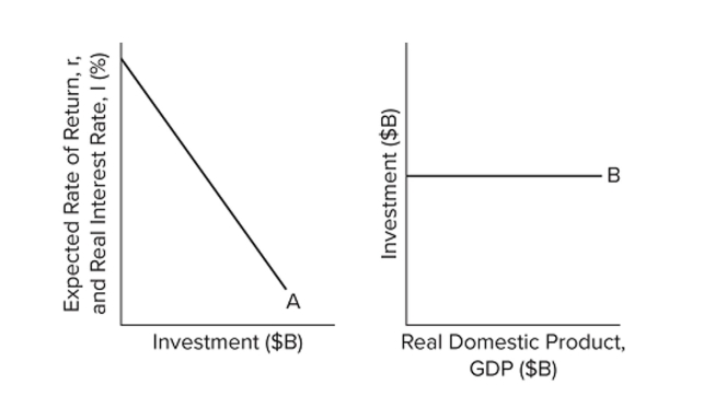 <strong> Refer to the diagrams. The location of curve B depends on the</strong> A) level of real GDP. B) location of curve A only. C) interest rate only. D) interest rate together with the location of curve A.