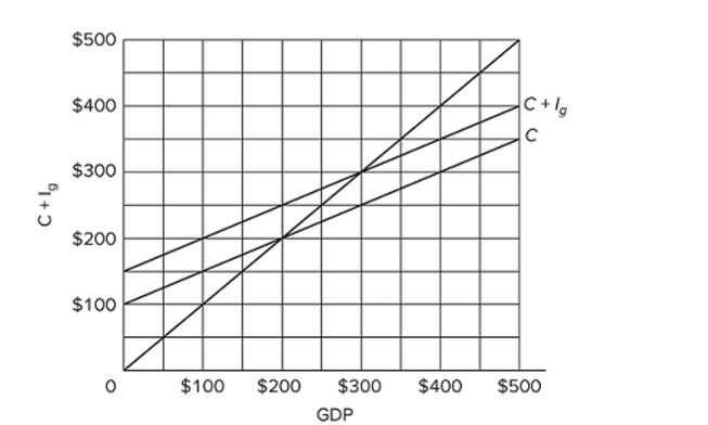 <strong> Refer to the diagram for a private closed economy. The equilibrium level of GDP is</strong> A) $400. B) $300. C) $200. D) $100.