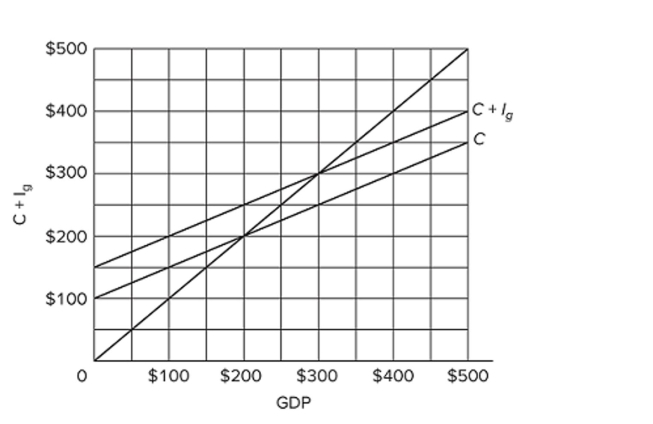 <strong> Refer to the diagram for a private closed economy. At the equilibrium level of GDP, investment and saving are both</strong> A) $50. B) $100. C) $20. D) $40.