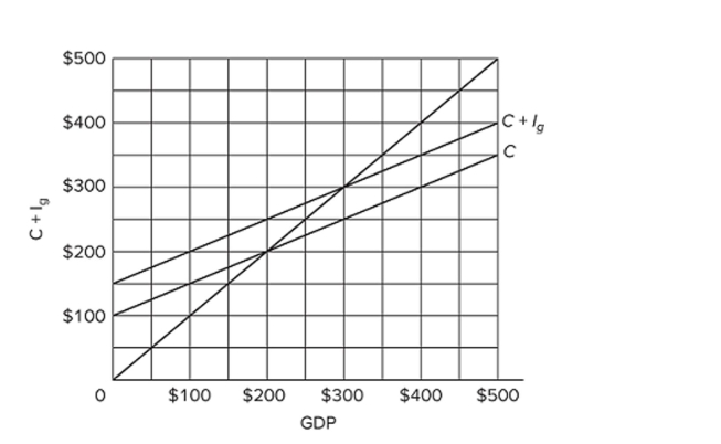 <strong> Refer to the diagram for a private closed economy. The $400 level of GDP is</strong> A) that output at which saving is zero. B) too high because consumption exceeds investment. C) unsustainable because aggregate expenditures exceed GDP. D) unsustainable because aggregate expenditures are less than GDP.