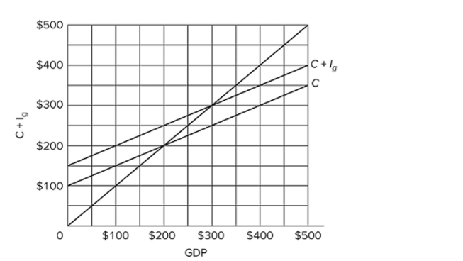 <strong> Refer to the diagram for a private closed economy. Unplanned changes in inventories will be zero</strong> A) only at the $300 level of GDP. B) only at the $200 level of GDP. C) at all levels of GDP. D) only at the $400 level of GDP.
