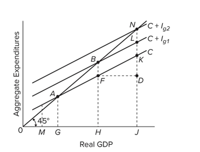 <strong> Refer to the diagram, which applies to a private closed economy. If aggregate expenditures are C + Ig2, the amount of saving at income level J is</strong> A) LK. B) KN. C) KD. D) JD.