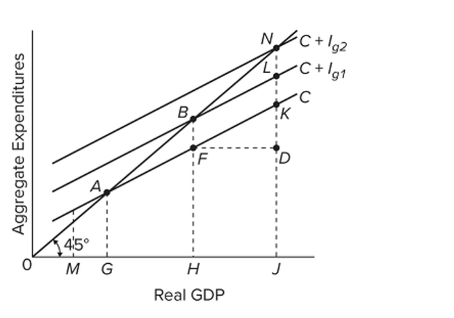 <strong> Refer to the diagram, which applies to a private closed economy. If gross investment is Ig1, the equilibrium GDP and the level of consumption will be</strong> A) H and HB, respectively. B) J and JI, respectively. C) J and JK, respectively. D) H and HF, respectively.