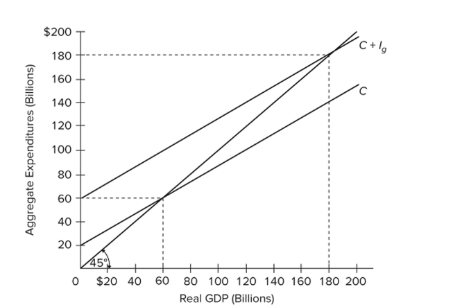 <strong> Refer to the diagram for a private closed economy. In this economy, investment</strong> A) decreases as GDP increases. B) increases as GDP increases. C) is $40 billion at all levels of GDP. D) is $60 billion at all levels of GDP.