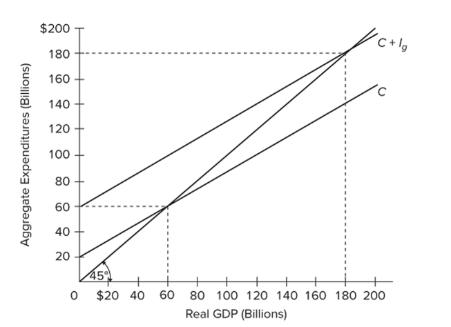 <strong> Refer to the diagram for a private closed economy. In this economy, aggregate expenditures</strong> A) do not change as GDP increases. B) increase by $2 for every $5 increase in GDP. C) increase by $2 for every $4 increase in GDP. D) increase by $2 for every $3 increase in GDP.