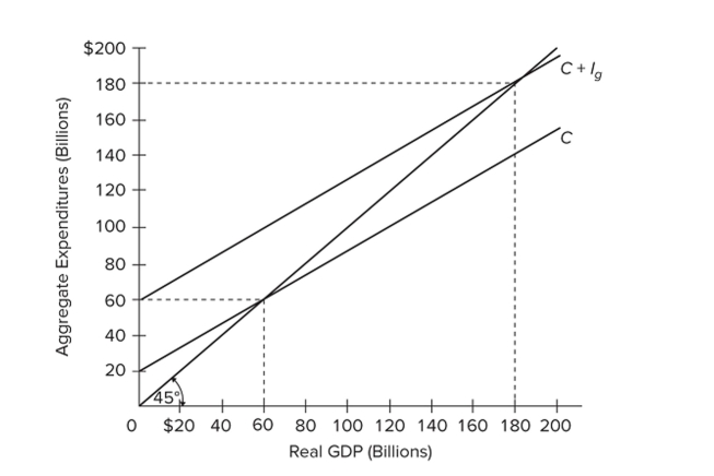 <strong> Refer to the diagram for a private closed economy. Aggregate saving in this economy will be zero when</strong> A) C + Ig cuts the 45-degree line. B) GDP is $180 billion. C) GDP is $60 billion. D) GDP is also zero.