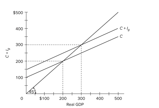 <strong> Refer to the diagram for a private closed economy. The MPC and MPS are</strong> A) 0.6 and 0.4, respectively. B) 0.7 and 0.3, respectively. C) both 0.5. D) both 0.7.