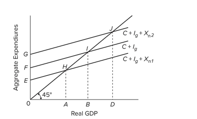 Refer to the diagram. If ( \text { If } \left( C + I _ { g } \right) \text { are the private expenditures in the closed economy and } X _ { n 2 } are the net Exports in the open economy, we can conclude that
