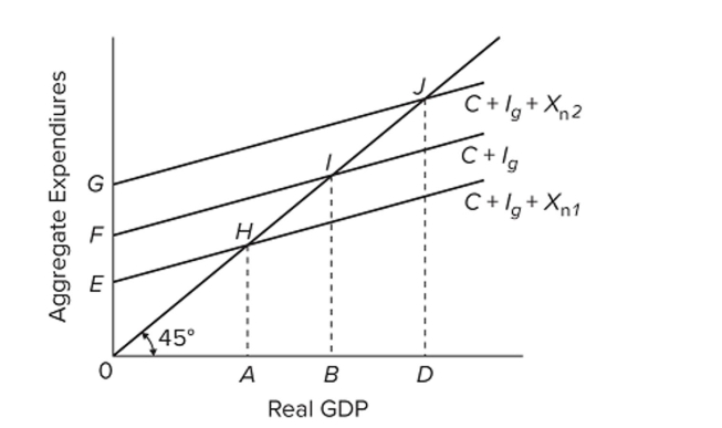    Refer to the diagram. The change in aggregate expenditures as shown from  \left( \mathrm { C } + I _ { g } + X _ { n } \right)  to  \left( \mathrm { C } + I _ { g } + \right.   X _ { n 2 }  ) will produce 