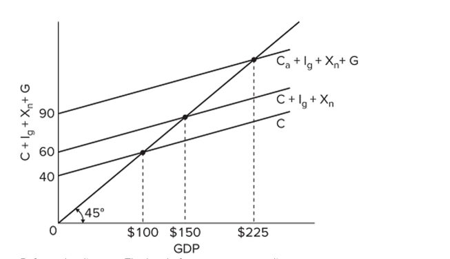   Refer to the diagram. The level of government spending