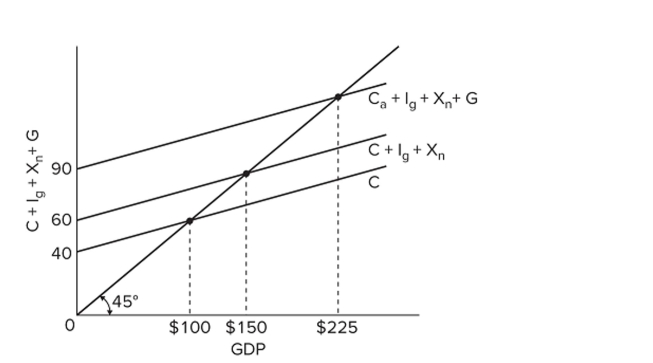 Refer to the diagram. The sizes of the multipliers associated with changes in investment and government spending in this economy are