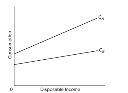 <strong> Refer to the given diagram, which shows consumption schedules for economies A and B. We can say that the</strong> A) MPC is greater in B than in A. B) APC at any given income level is greater in B than in A. C) MPS is smaller in B than in A. D) MPC is greater in A than in B.