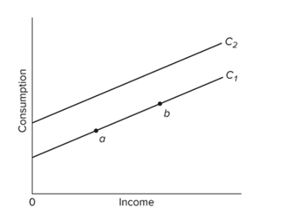 <strong> Refer to the given graph. A movement from b to a along C1 might be caused by a(n)</strong> A) recession. B) wealth effect of an increase in stock market prices. C) decrease in income tax rates. D) increase in saving.